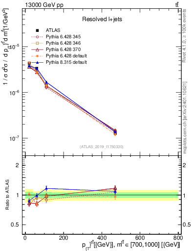 Plot of ttbar.pt in 13000 GeV pp collisions