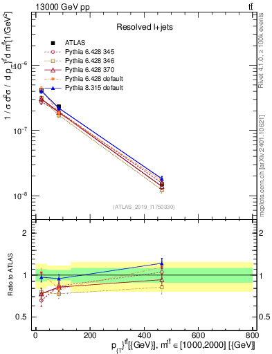 Plot of ttbar.pt in 13000 GeV pp collisions