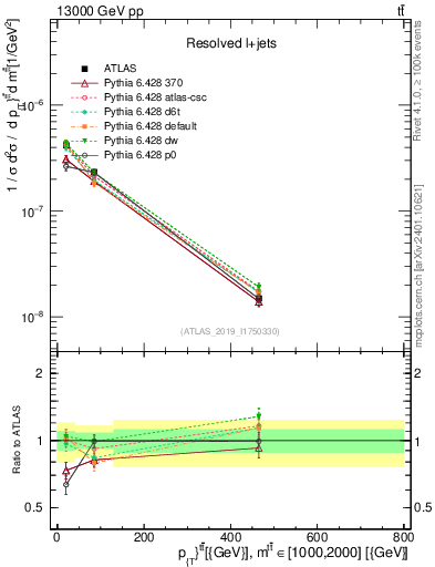 Plot of ttbar.pt in 13000 GeV pp collisions