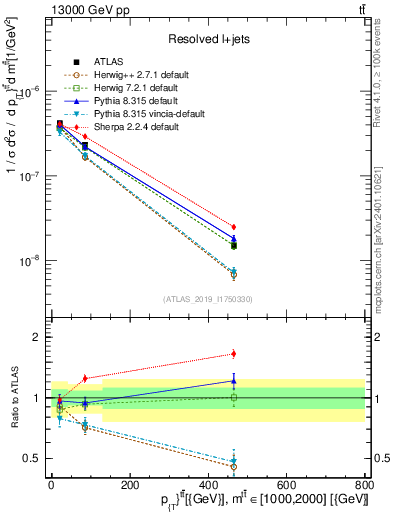 Plot of ttbar.pt in 13000 GeV pp collisions