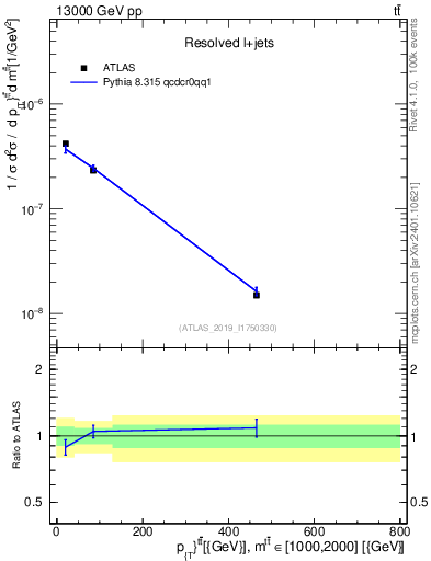 Plot of ttbar.pt in 13000 GeV pp collisions