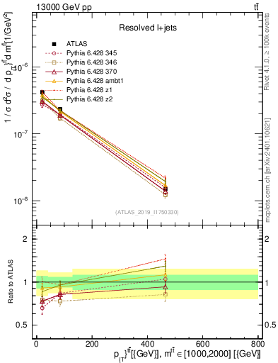 Plot of ttbar.pt in 13000 GeV pp collisions