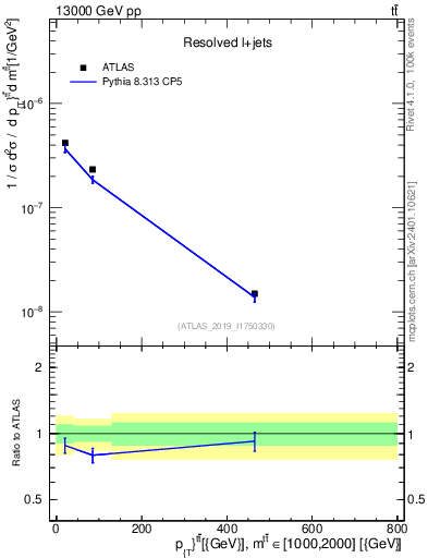 Plot of ttbar.pt in 13000 GeV pp collisions