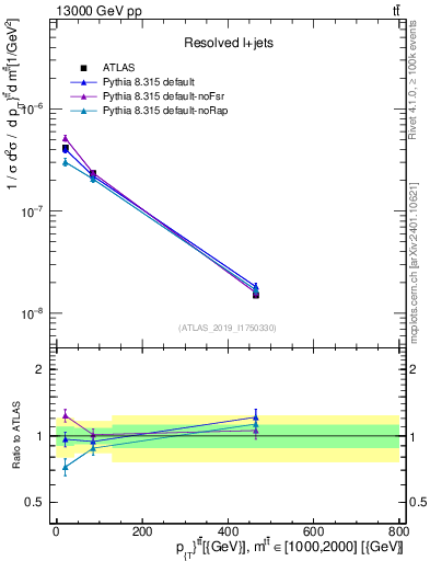 Plot of ttbar.pt in 13000 GeV pp collisions