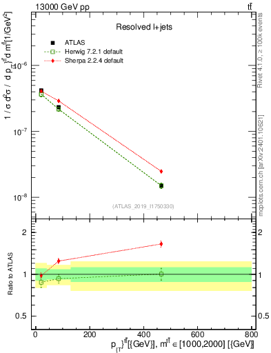 Plot of ttbar.pt in 13000 GeV pp collisions