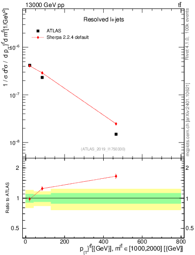 Plot of ttbar.pt in 13000 GeV pp collisions