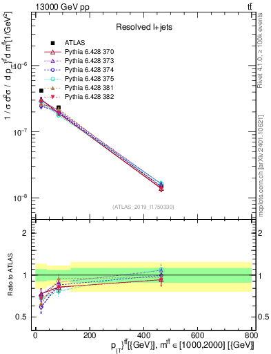 Plot of ttbar.pt in 13000 GeV pp collisions