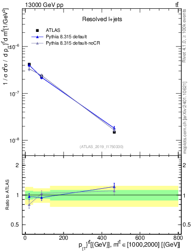 Plot of ttbar.pt in 13000 GeV pp collisions