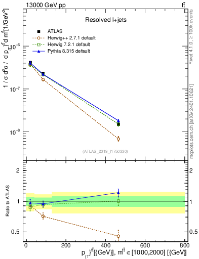 Plot of ttbar.pt in 13000 GeV pp collisions