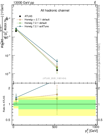 Plot of ttbar.pt in 13000 GeV pp collisions