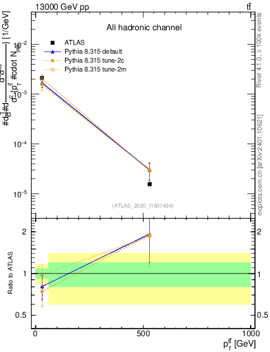 Plot of ttbar.pt in 13000 GeV pp collisions