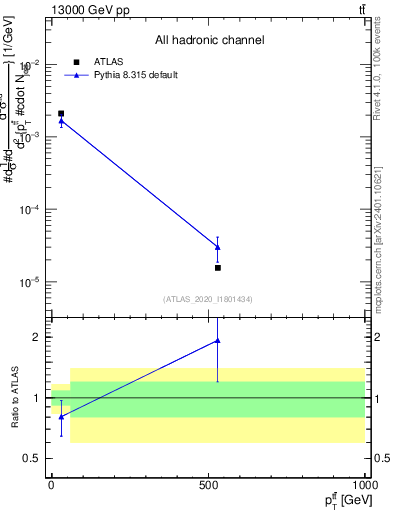 Plot of ttbar.pt in 13000 GeV pp collisions