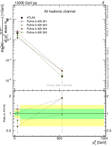 Plot of ttbar.pt in 13000 GeV pp collisions