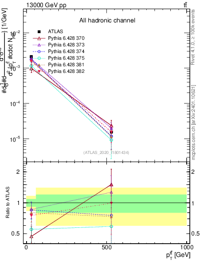 Plot of ttbar.pt in 13000 GeV pp collisions
