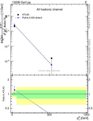 Plot of ttbar.pt in 13000 GeV pp collisions