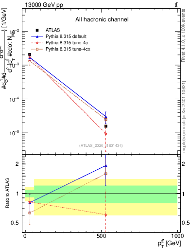 Plot of ttbar.pt in 13000 GeV pp collisions
