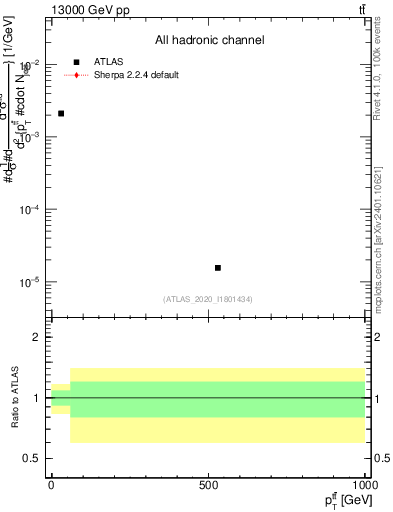 Plot of ttbar.pt in 13000 GeV pp collisions