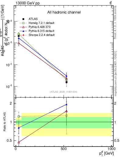 Plot of ttbar.pt in 13000 GeV pp collisions