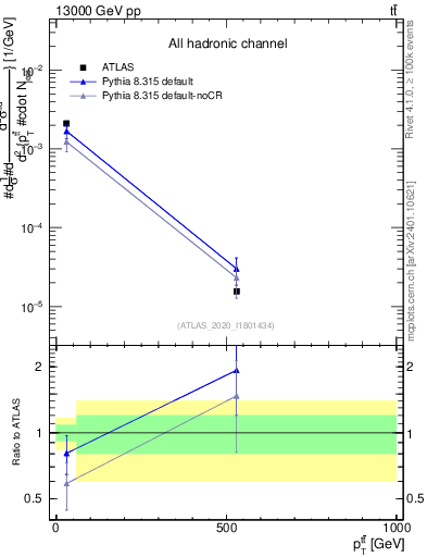 Plot of ttbar.pt in 13000 GeV pp collisions