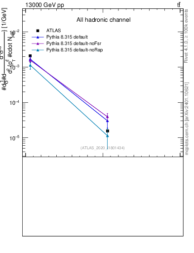 Plot of ttbar.pt in 13000 GeV pp collisions