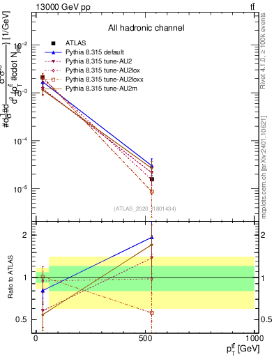 Plot of ttbar.pt in 13000 GeV pp collisions