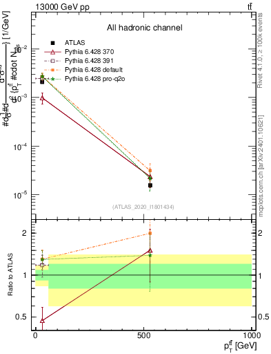 Plot of ttbar.pt in 13000 GeV pp collisions
