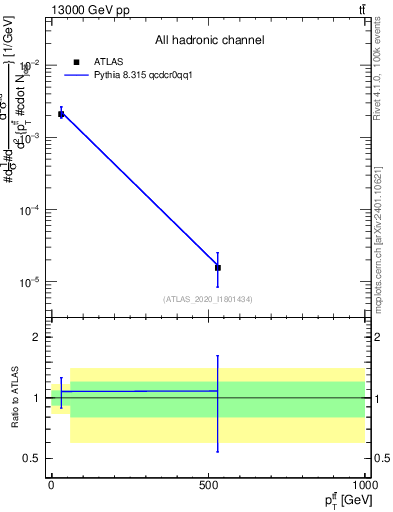 Plot of ttbar.pt in 13000 GeV pp collisions