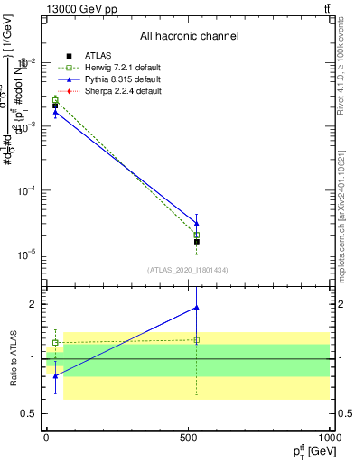 Plot of ttbar.pt in 13000 GeV pp collisions