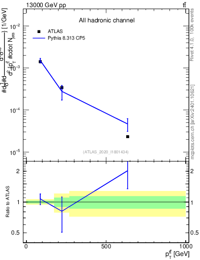 Plot of ttbar.pt in 13000 GeV pp collisions