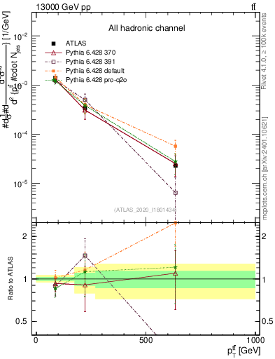 Plot of ttbar.pt in 13000 GeV pp collisions