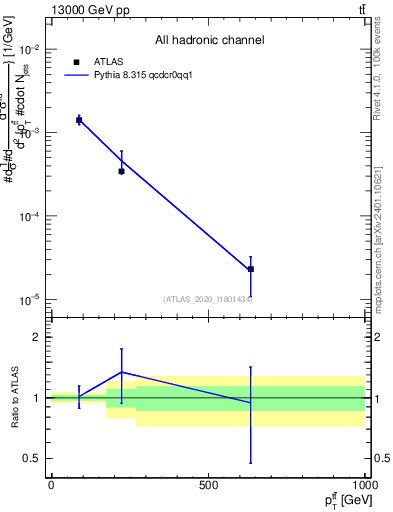 Plot of ttbar.pt in 13000 GeV pp collisions