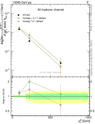 Plot of ttbar.pt in 13000 GeV pp collisions