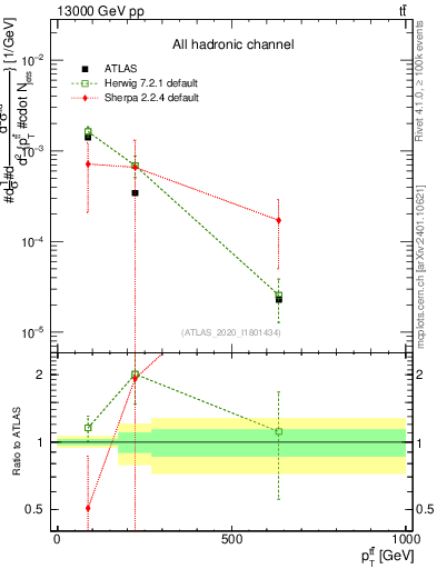 Plot of ttbar.pt in 13000 GeV pp collisions