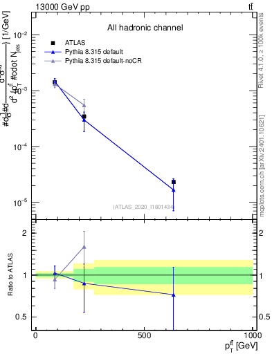 Plot of ttbar.pt in 13000 GeV pp collisions