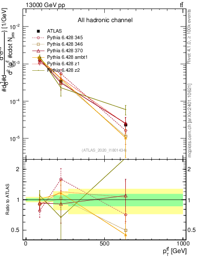 Plot of ttbar.pt in 13000 GeV pp collisions