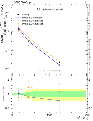Plot of ttbar.pt in 13000 GeV pp collisions