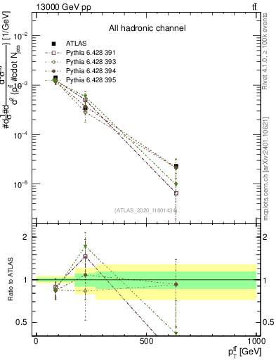 Plot of ttbar.pt in 13000 GeV pp collisions