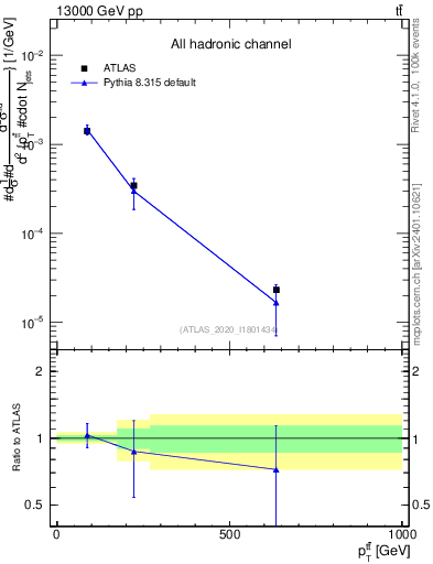 Plot of ttbar.pt in 13000 GeV pp collisions