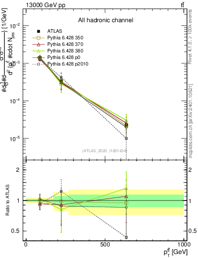 Plot of ttbar.pt in 13000 GeV pp collisions