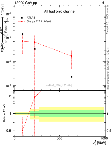 Plot of ttbar.pt in 13000 GeV pp collisions
