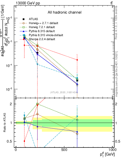 Plot of ttbar.pt in 13000 GeV pp collisions