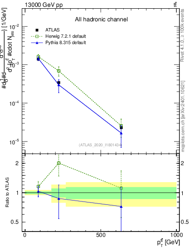 Plot of ttbar.pt in 13000 GeV pp collisions