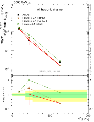 Plot of ttbar.pt in 13000 GeV pp collisions