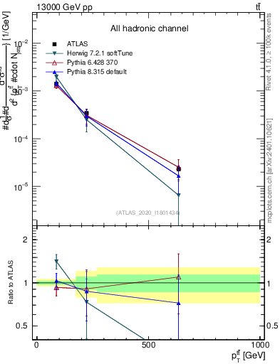 Plot of ttbar.pt in 13000 GeV pp collisions