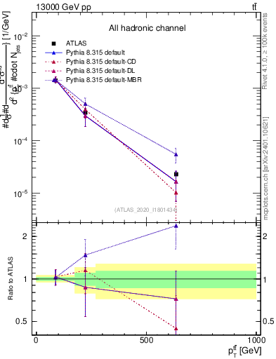 Plot of ttbar.pt in 13000 GeV pp collisions