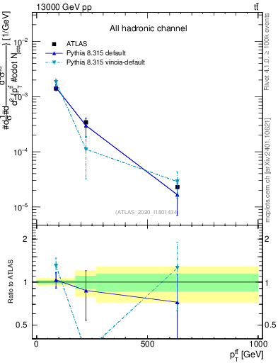 Plot of ttbar.pt in 13000 GeV pp collisions