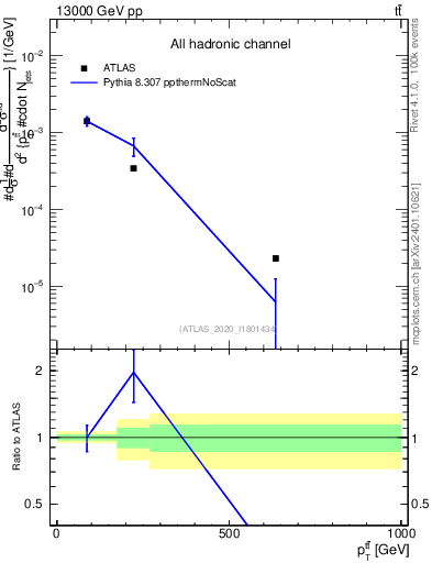 Plot of ttbar.pt in 13000 GeV pp collisions