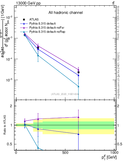 Plot of ttbar.pt in 13000 GeV pp collisions