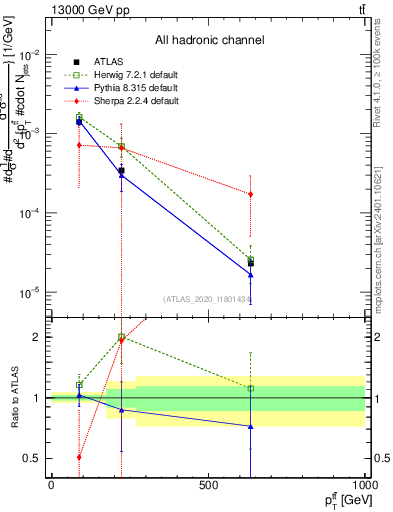 Plot of ttbar.pt in 13000 GeV pp collisions