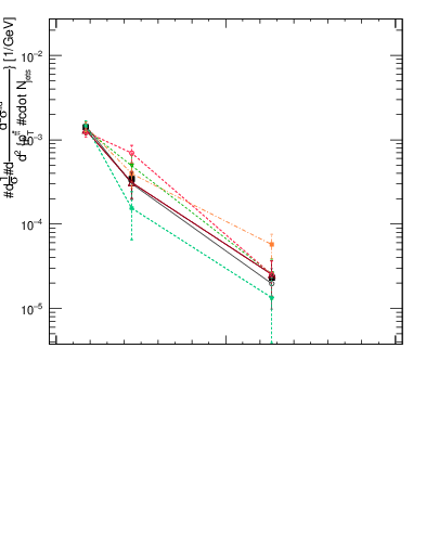 Plot of ttbar.pt in 13000 GeV pp collisions